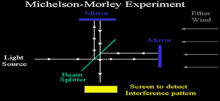 Michelson-Morley
                                        experiment